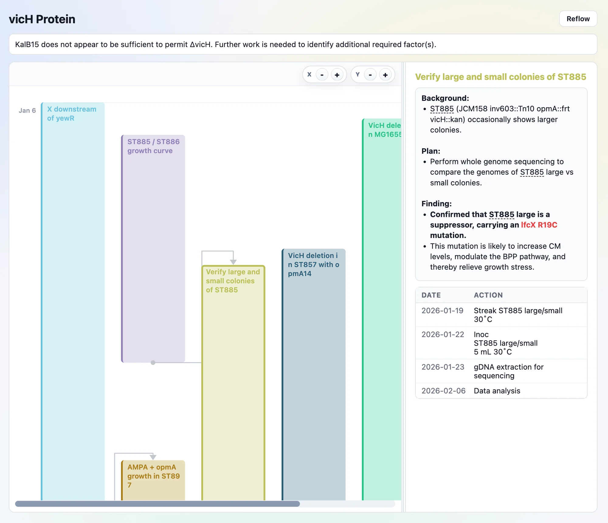 Project Gantt view in Lab Notes